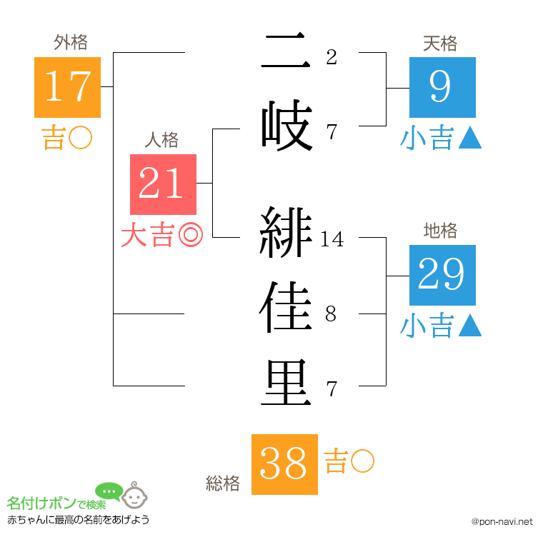 二岐 緋佳里さんの姓名判断結果