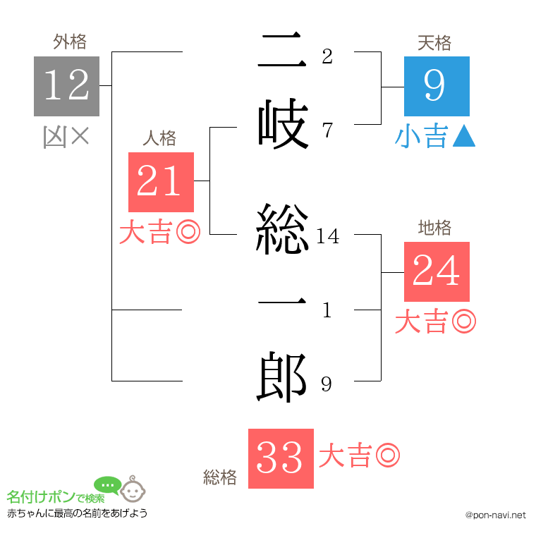 二岐 総一郎さんの姓名判断結果