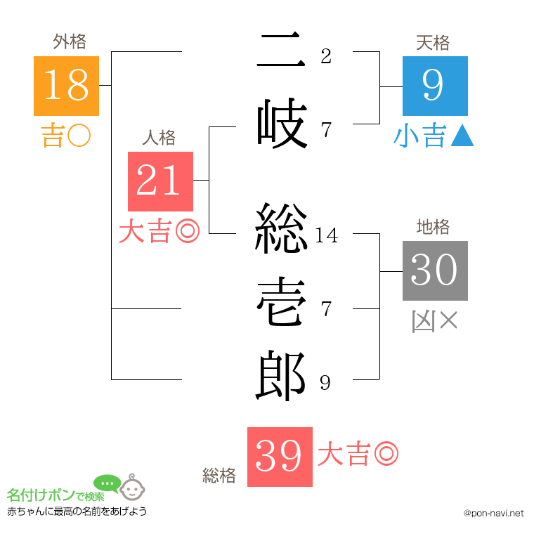 二岐 総壱郎さんの姓名判断結果