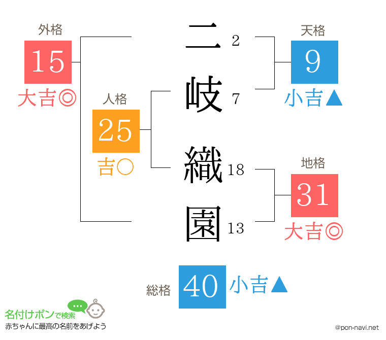 二岐 織園さんの姓名判断結果