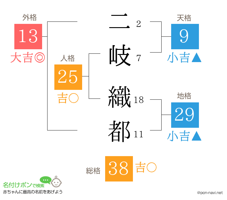 二岐 織都さんの姓名判断結果