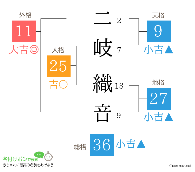 二岐 織音さんの姓名判断結果