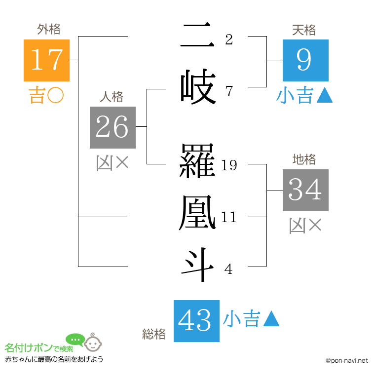 二岐 羅凰斗さんの姓名判断結果
