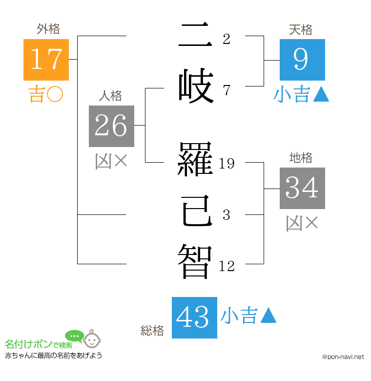 二岐 羅已智さんの姓名判断結果