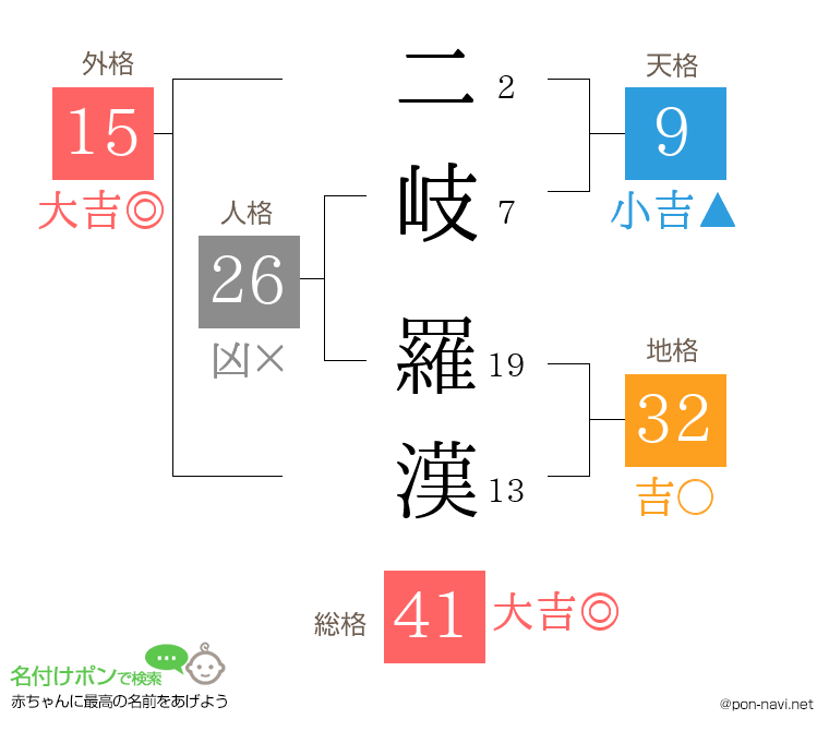 二岐 羅漢さんの姓名判断結果