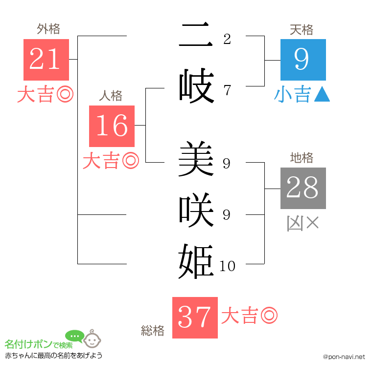二岐 美咲姫さんの姓名判断結果