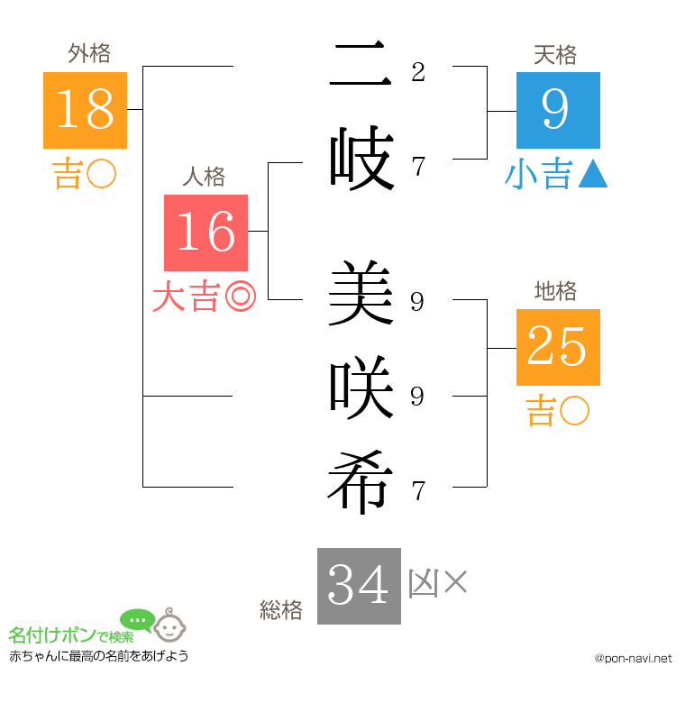 二岐 美咲希さんの姓名判断結果