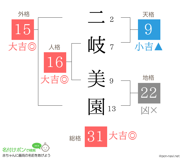 二岐 美園さんの姓名判断結果