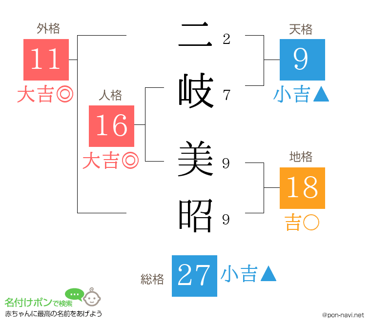 二岐 美昭さんの姓名判断結果