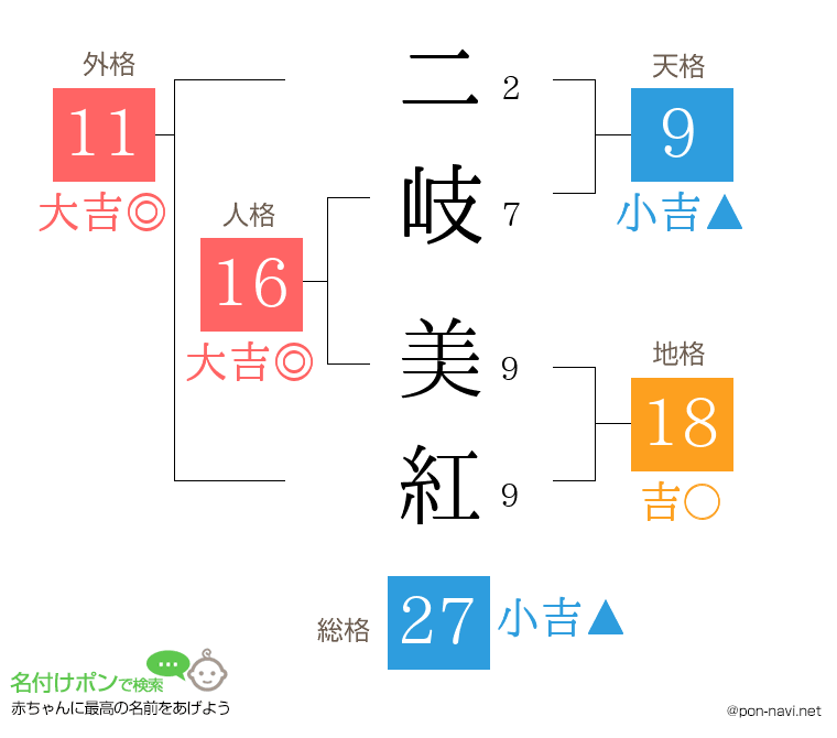 二岐 美紅さんの姓名判断結果