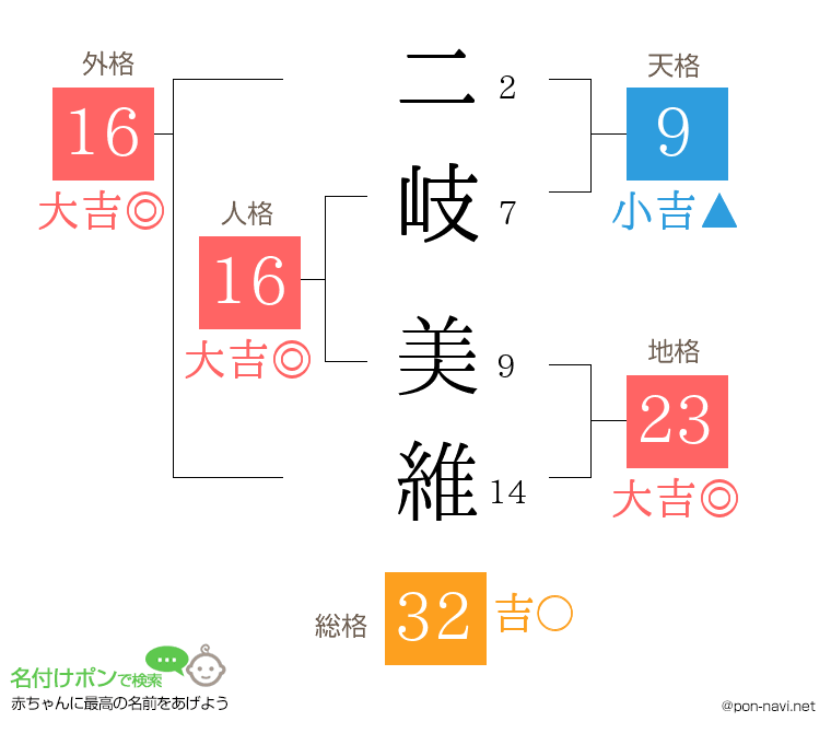二岐 美維さんの姓名判断結果