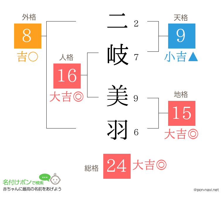 二岐 美羽さんの姓名判断結果