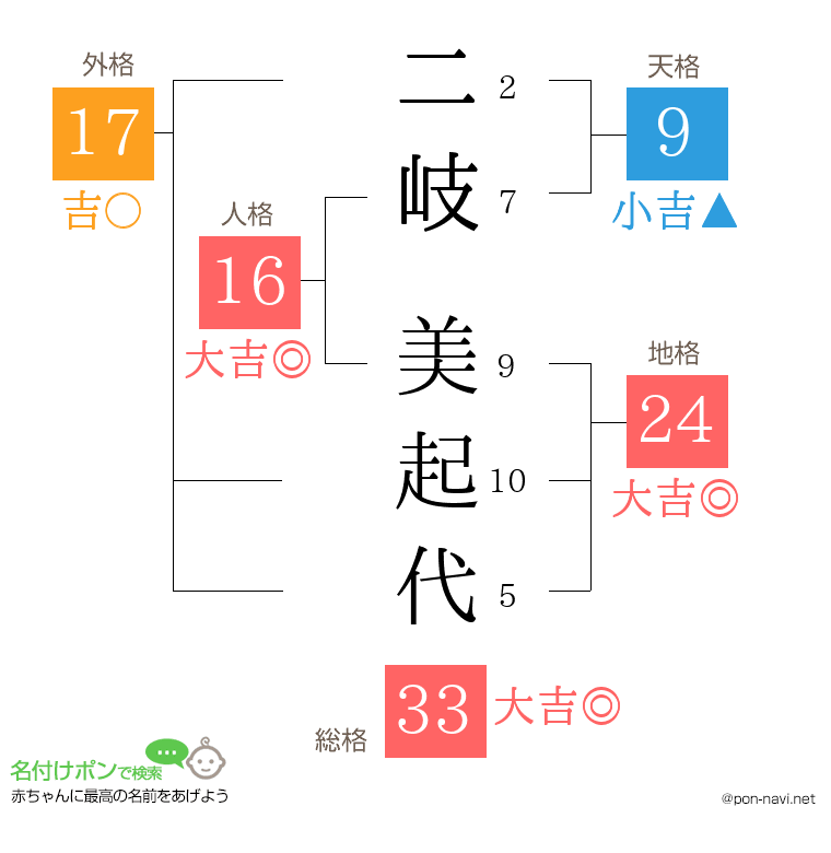 二岐 美起代さんの姓名判断結果