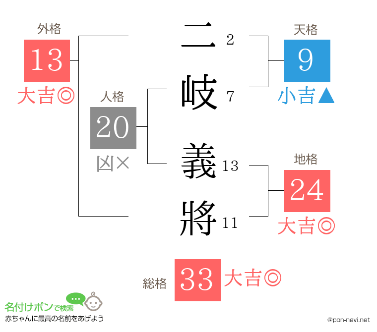 二岐 義將さんの姓名判断結果