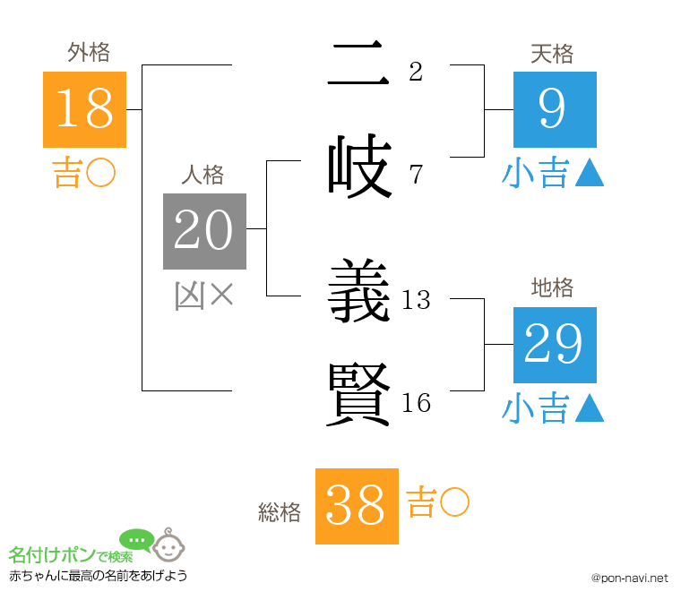 二岐 義賢さんの姓名判断結果