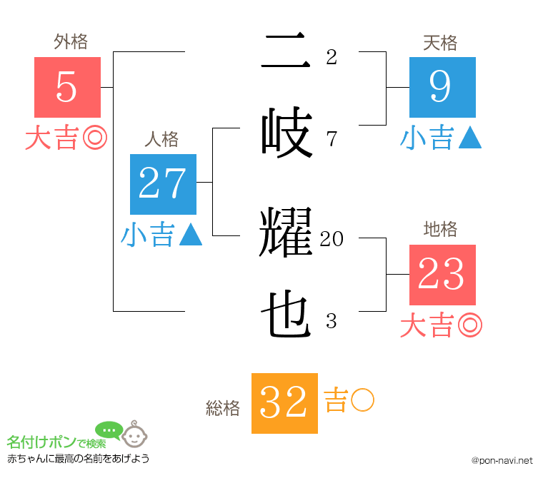 二岐 耀也さんの姓名判断結果