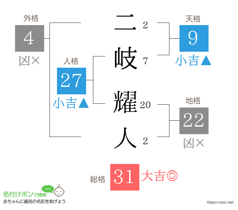 二岐 耀人さんの姓名判断結果