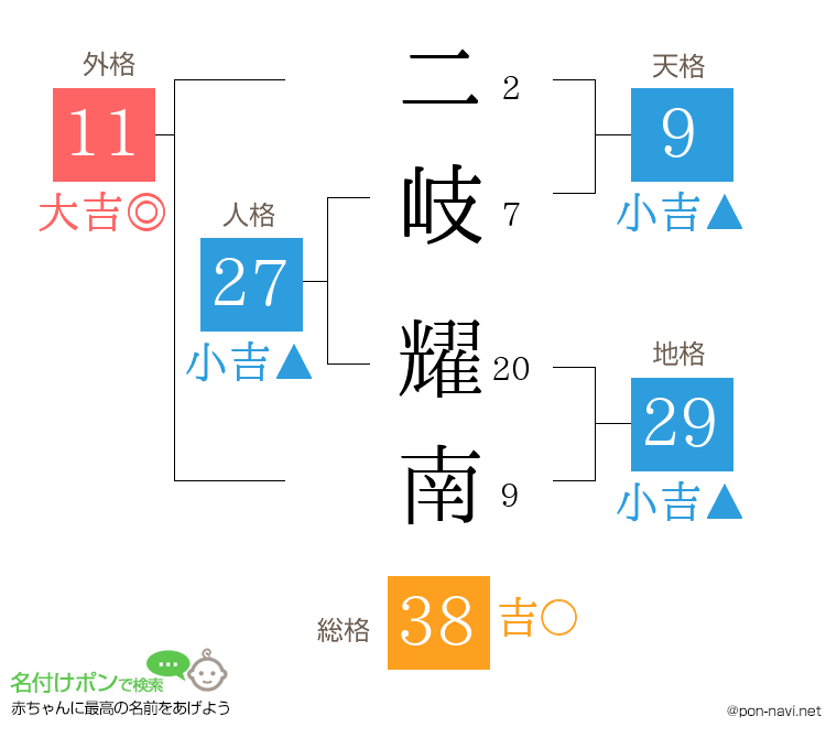 二岐 耀南さんの姓名判断結果
