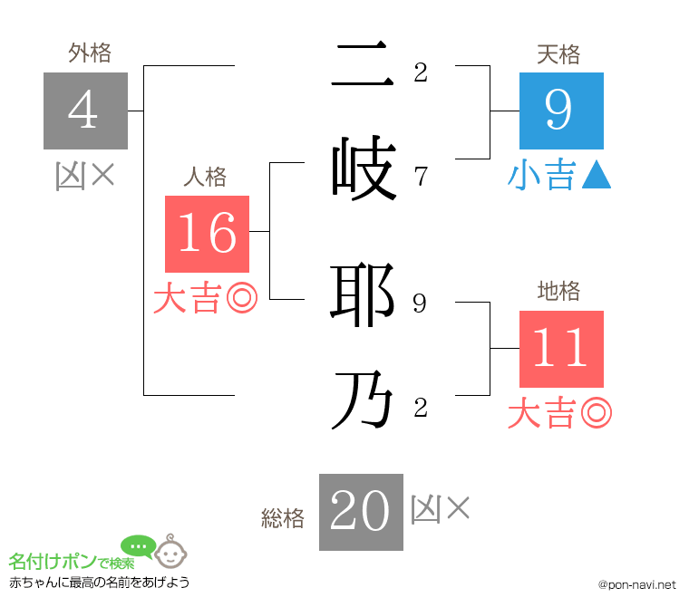 二岐 耶乃さんの姓名判断結果