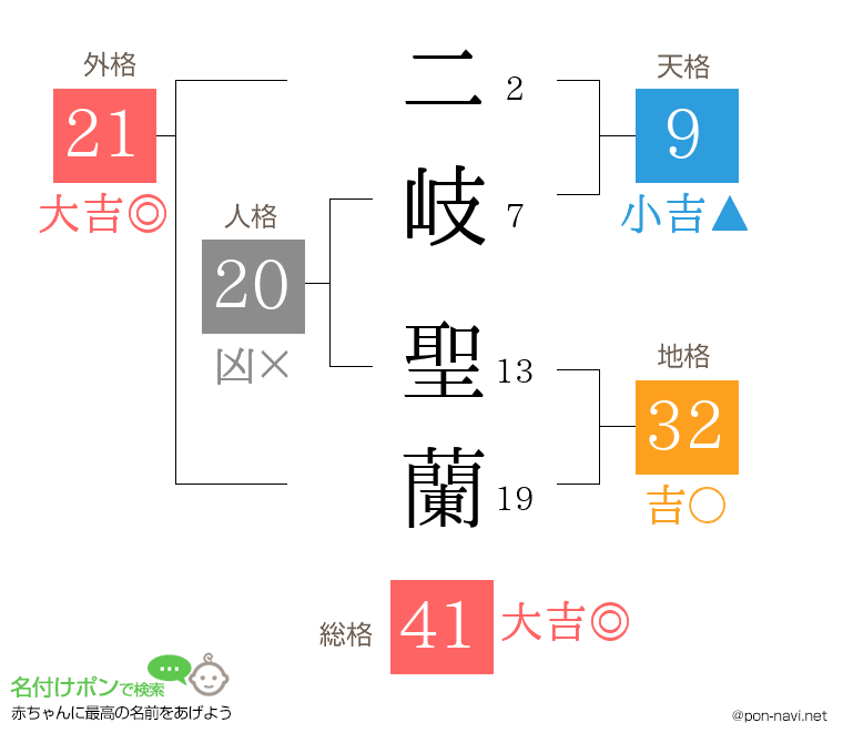 二岐 聖蘭さんの姓名判断結果
