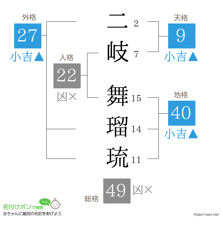 二岐 舞瑠琉さんの姓名判断結果