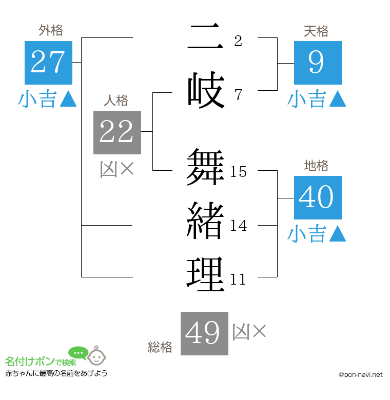 二岐 舞緒理さんの姓名判断結果