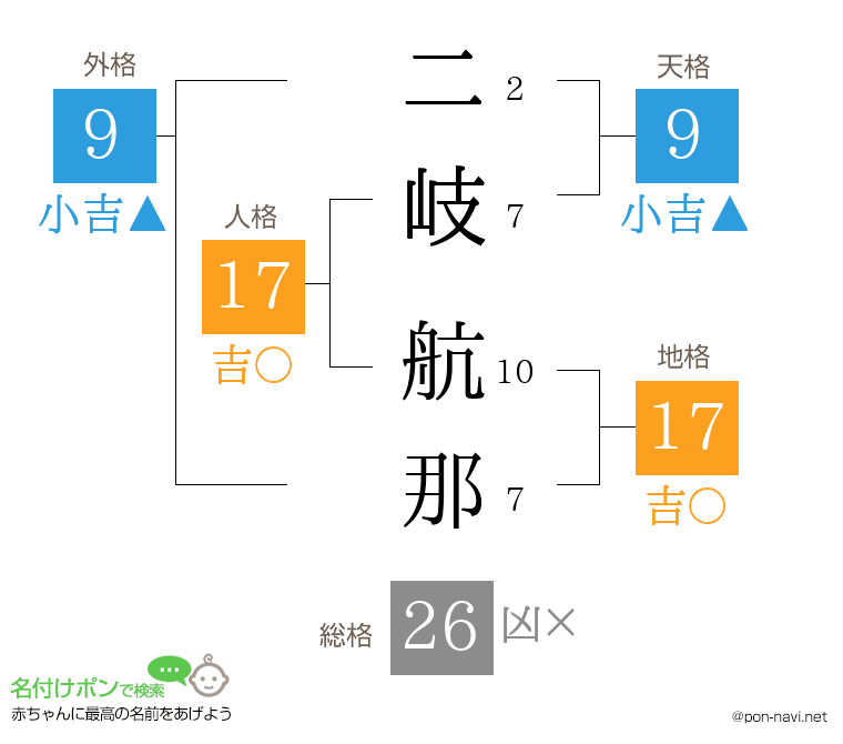 二岐 航那さんの姓名判断結果