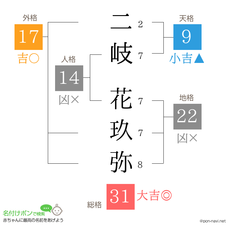 二岐 花玖弥さんの姓名判断結果