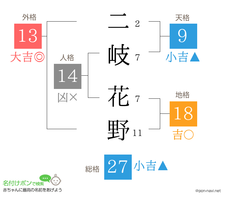 二岐 花野さんの姓名判断結果