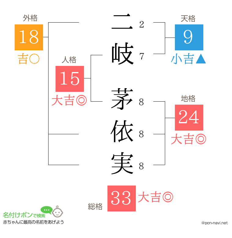 二岐 茅依実さんの姓名判断結果