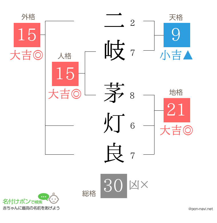 二岐 茅灯良さんの姓名判断結果