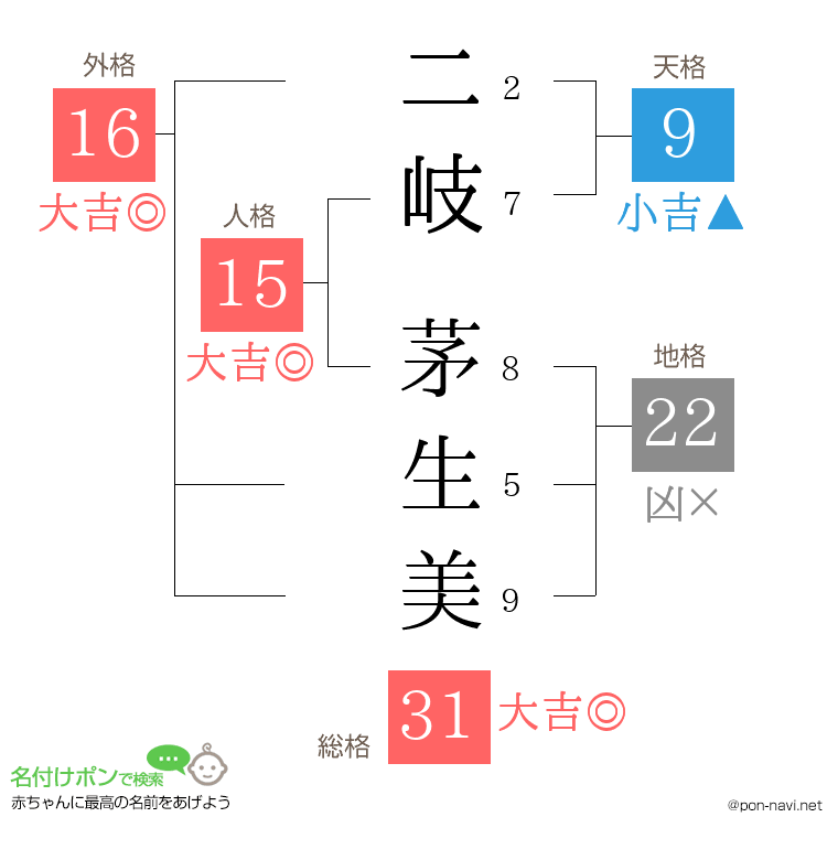 二岐 茅生美さんの姓名判断結果