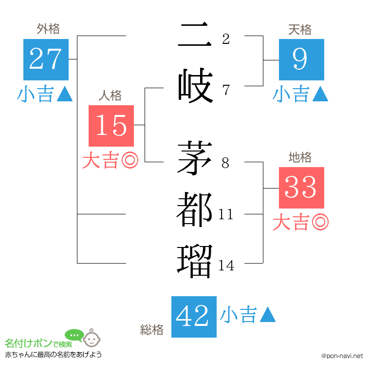 二岐 茅都瑠さんの姓名判断結果