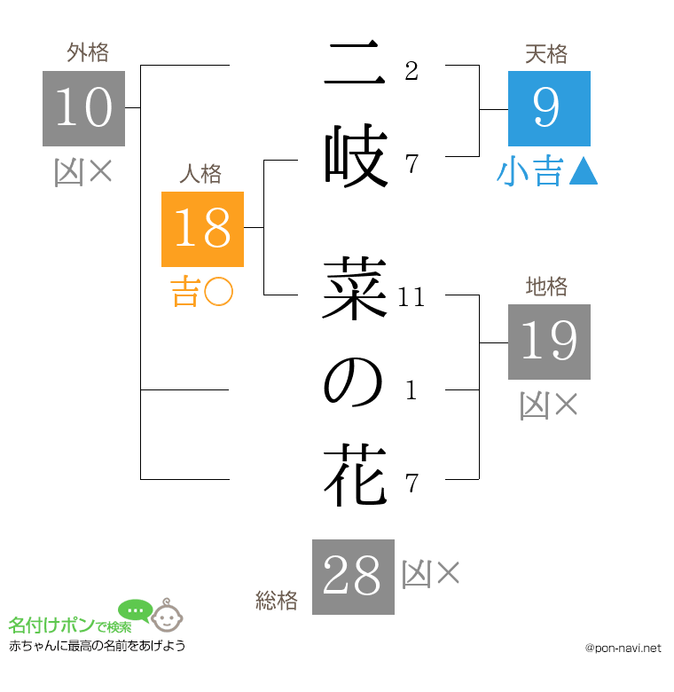二岐 菜の花さんの姓名判断結果