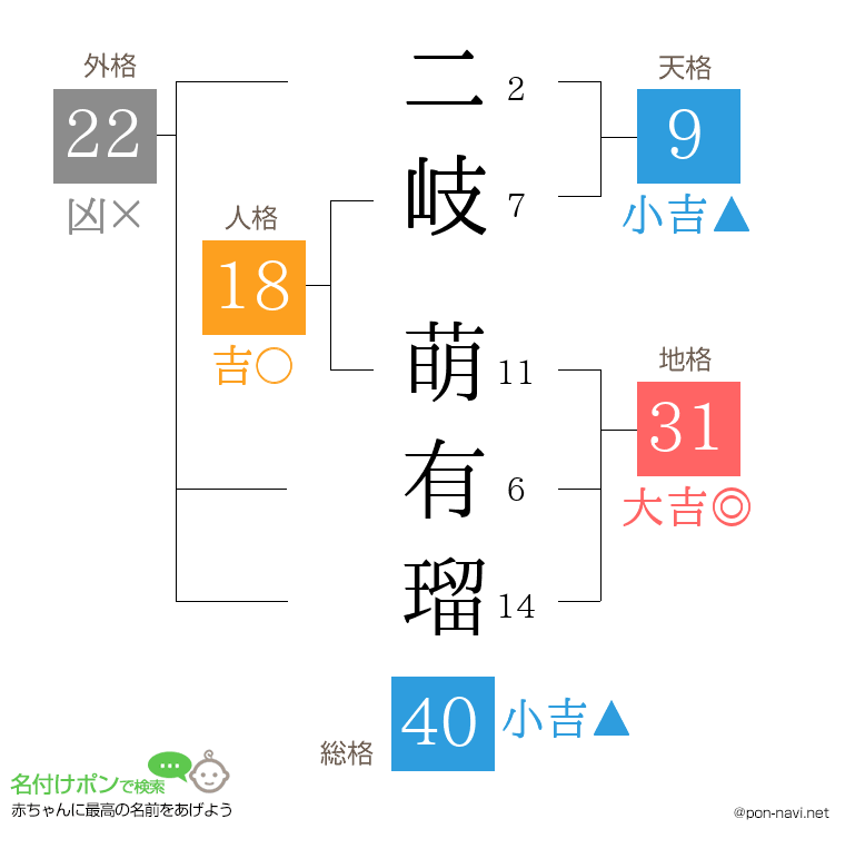 二岐 萌有瑠さんの姓名判断結果