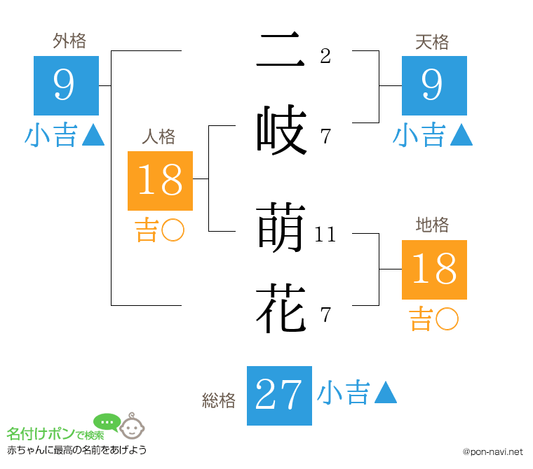 二岐 萌花さんの姓名判断結果