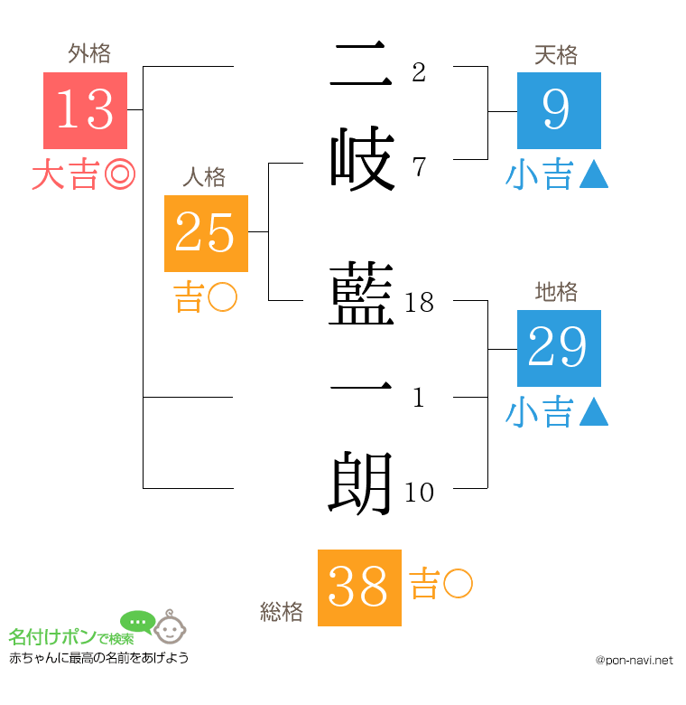二岐 藍一朗さんの姓名判断結果