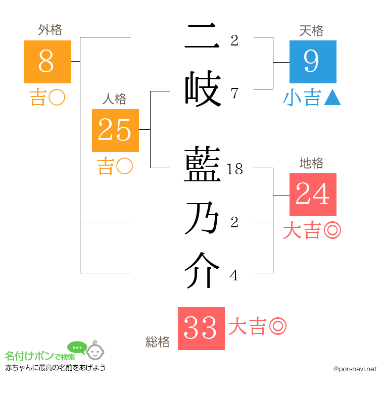 二岐 藍乃介さんの姓名判断結果