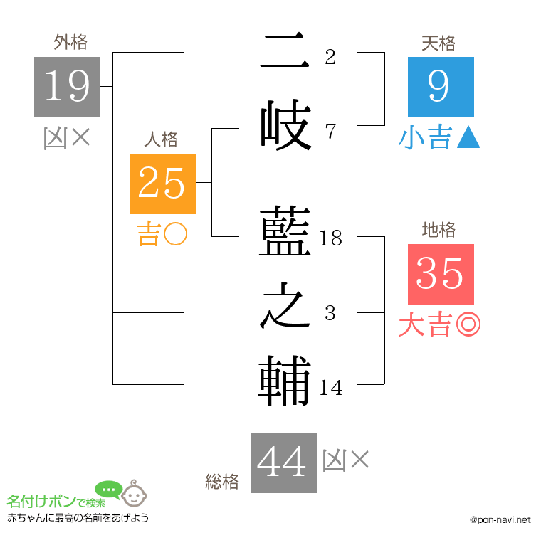 二岐 藍之輔さんの姓名判断結果