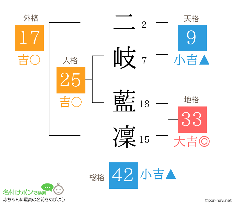 二岐 藍凜さんの姓名判断結果