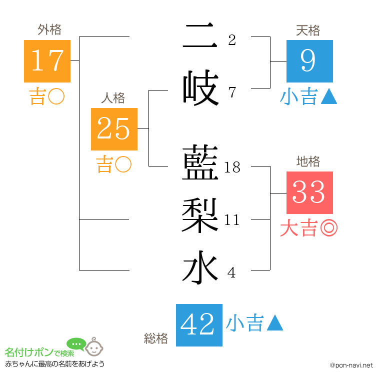 二岐 藍梨水さんの姓名判断結果