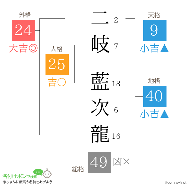 二岐 藍次龍さんの姓名判断結果