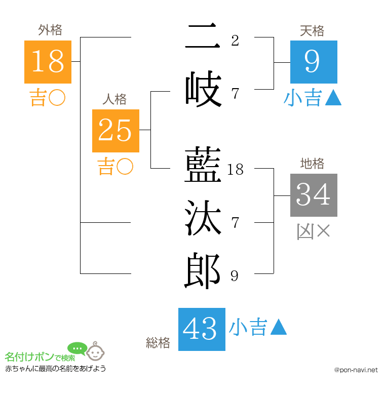 二岐 藍汰郎さんの姓名判断結果