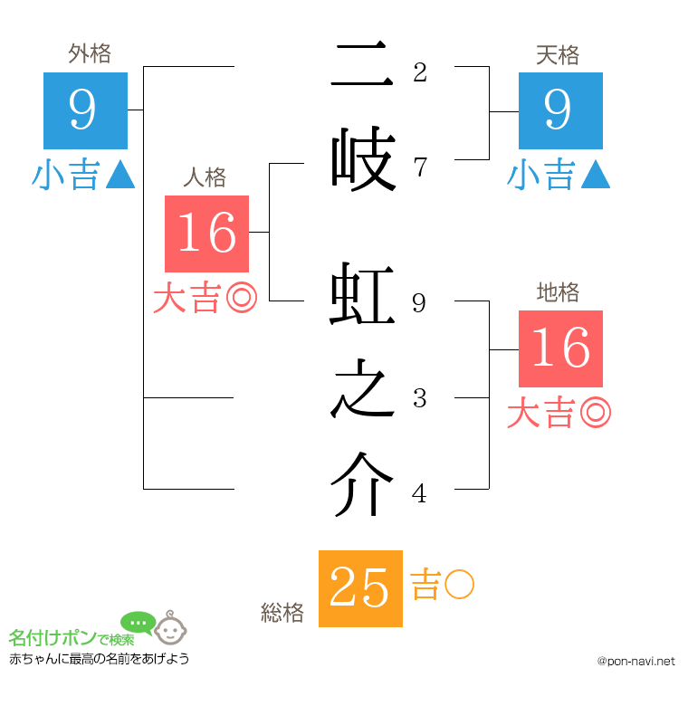 二岐 虹之介さんの姓名判断結果