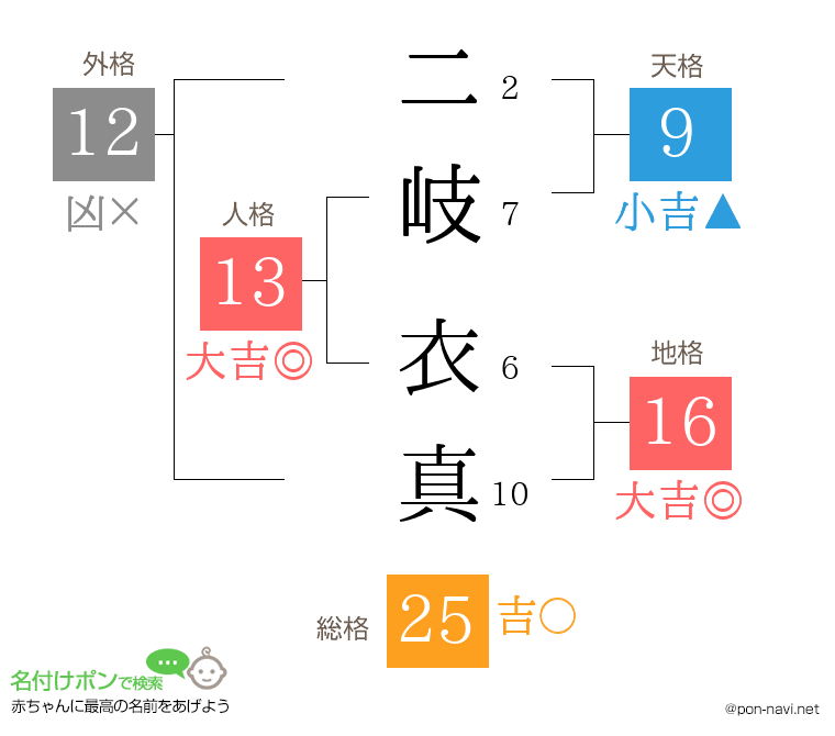 二岐 衣真さんの姓名判断結果