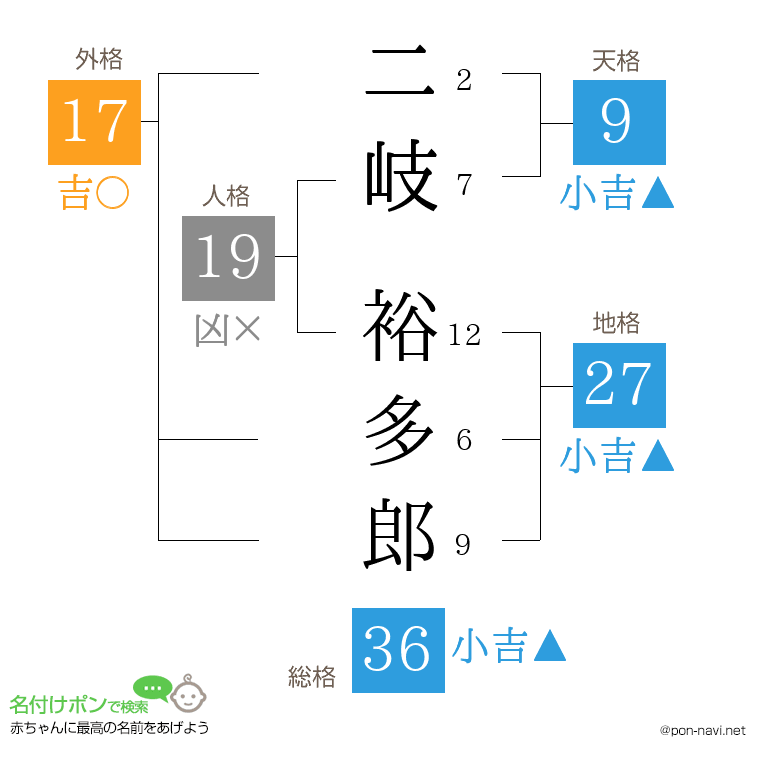 二岐 裕多郎さんの姓名判断結果