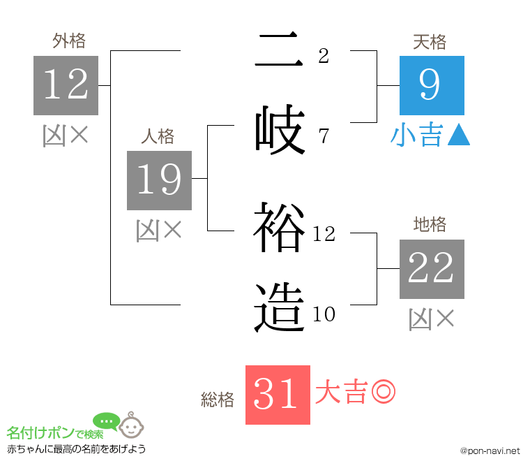 二岐 裕造さんの姓名判断結果