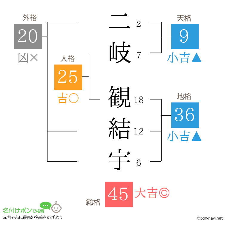 二岐 観結宇さんの姓名判断結果