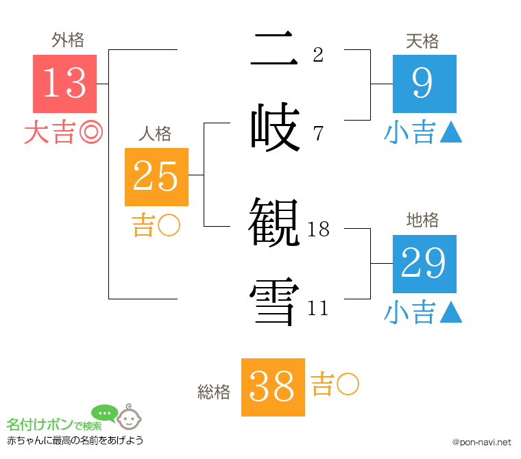 二岐 観雪さんの姓名判断結果