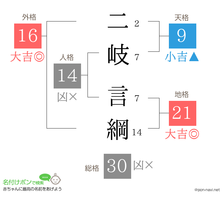 二岐 言綱さんの姓名判断結果